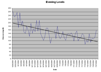 Graph of Scott's  evening blood sugar levels for June and July, 2004