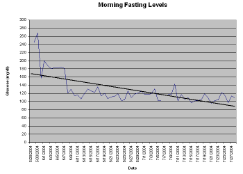 Graph of Scott's  morning blood sugar levels for June and July, 2004